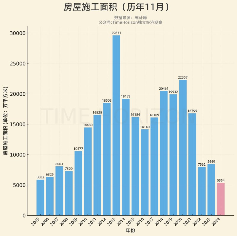 11月施工面积，近20年同期最低