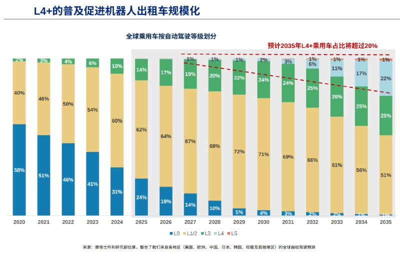 自动驾驶推进预测