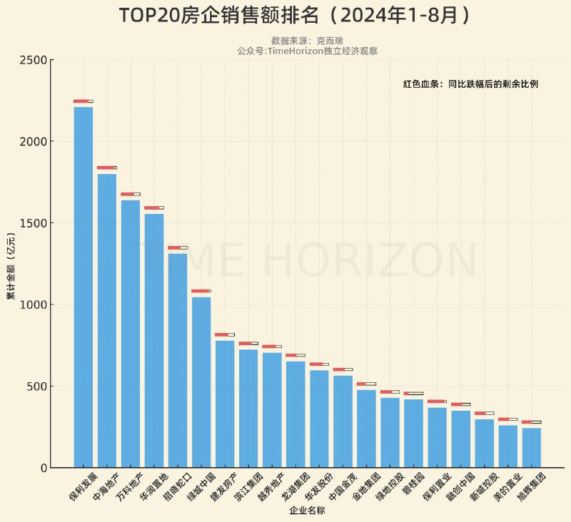 今年前8个月房企销售额TOP20，上方增加血条，可以直观看出相比去年同期水平卸掉多少，还剩多少，哪个卸的猛，哪个卸的相对较少，非常直观