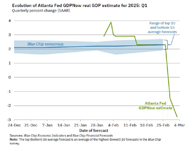 美联储的GDPNow模型预测的美国2025一季度实际GDP增速爆卸至-2.8%