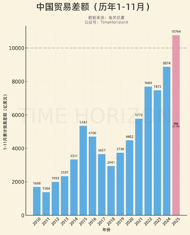 前11月累计贸易顺差泵至1万亿美元上方