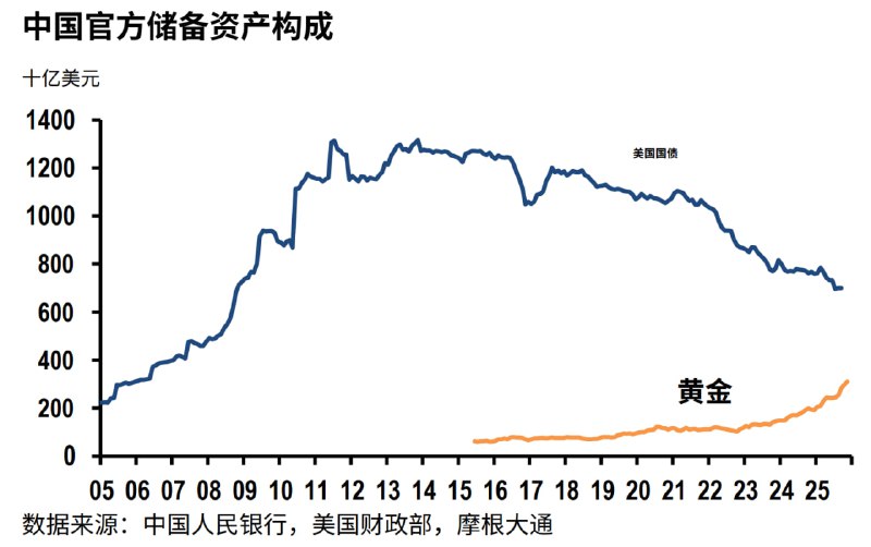 持有美债和黄金对比，未来可以期待相交的一天