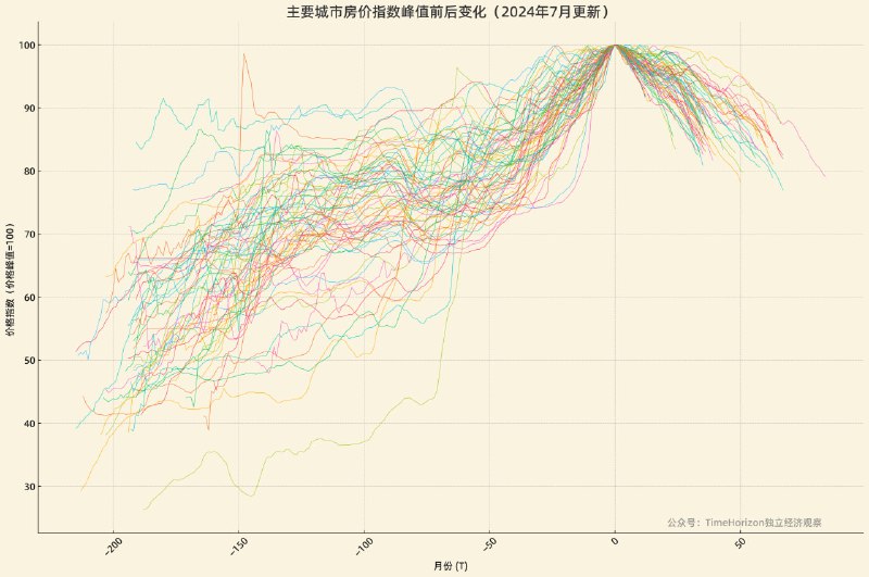 房价卸鼎前后的全景图，暴力信贷扩张热力学实验的对称性逆转，之前泵的有多猛，后面卸的就有多狠