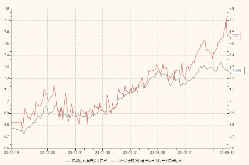 通过伦敦和上海黄金现货价格计算出的隐含人民币汇率与即期汇率对比，价差在8月后急速扩大，目前价差超过长周期4个标准差以上，贬值压力明显，PBOC近期的干预也加剧了价差的扩大