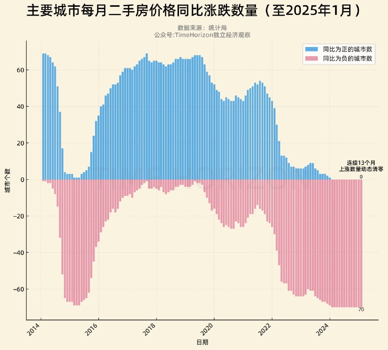 二手房价格同比上涨城市数量实现连续13个月动态清零