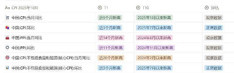 10月价格数据表现还可以，有一些修复，CPI终于回到正值了（尽管依然很低），各项都创了近期的新高
