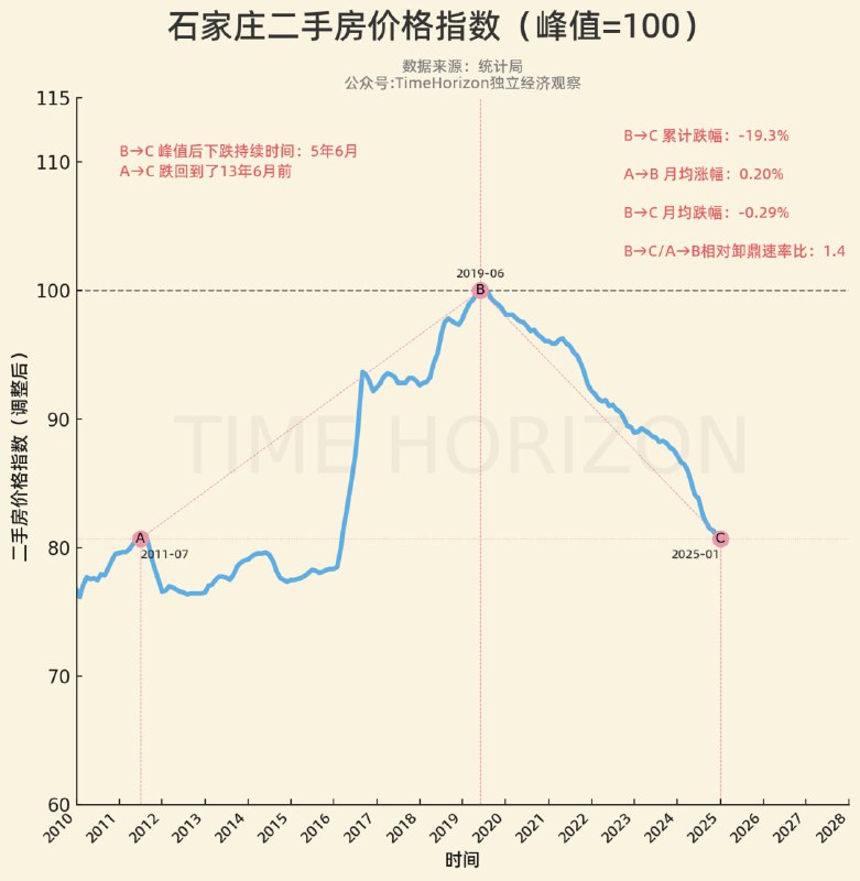 石家庄房价已回到2011年7月水平（A点），在省会城市中，是时间维度的卸鼎程度最深（A点最靠前）的几个城市之一