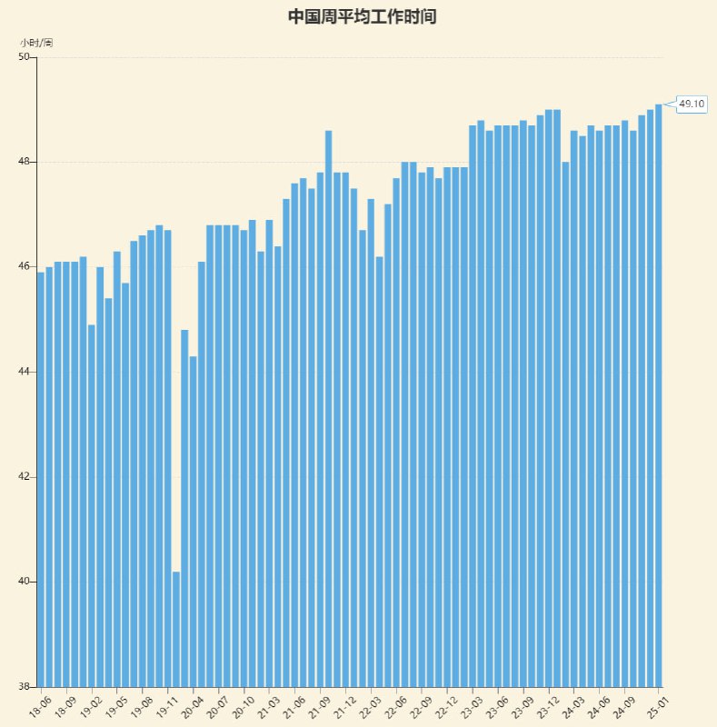 德国的研究，每周工作35~40小时的人疲惫感并不算很强，但工作时间超过48小时，疲惫感明显提升