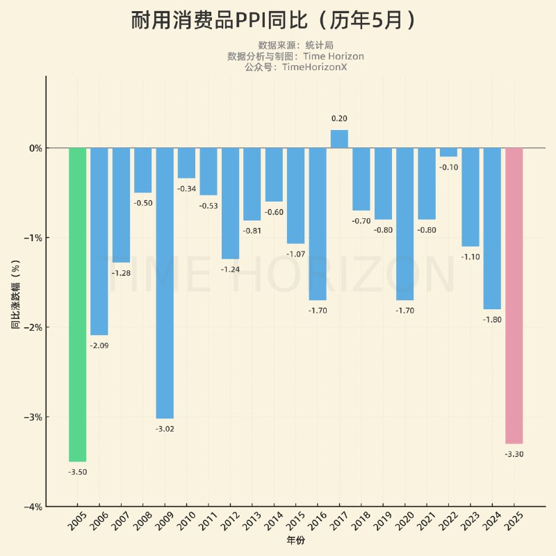 5月的耐用消费品PPI 卸到了2005年以来同期最低，不断突破自我