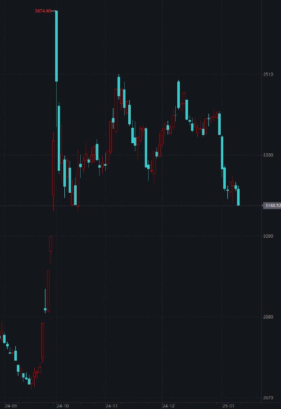 今天A股个股中位数跌幅接近-3%，这是不让老乡回家过年的节奏
