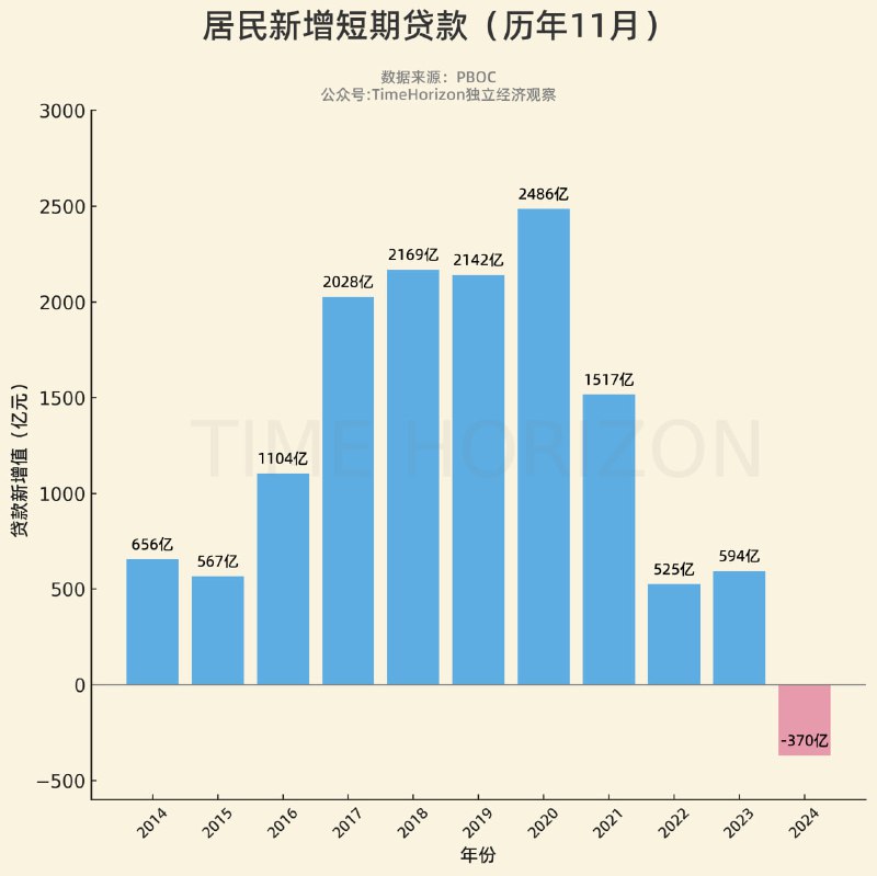 11月居民短期贷款增量近十年同期首次干到负值