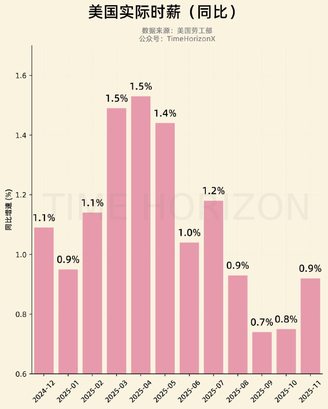 美国通胀率也高，但剔除掉通胀的实际薪资增速每个月都是正值，购买力是不断上升的