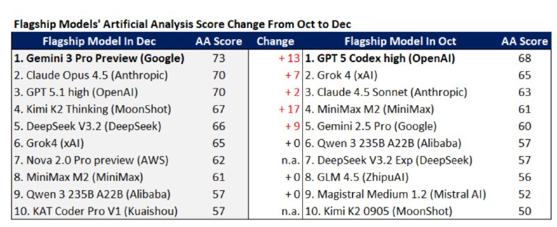 kimi还是有实力的，反超了deepseek