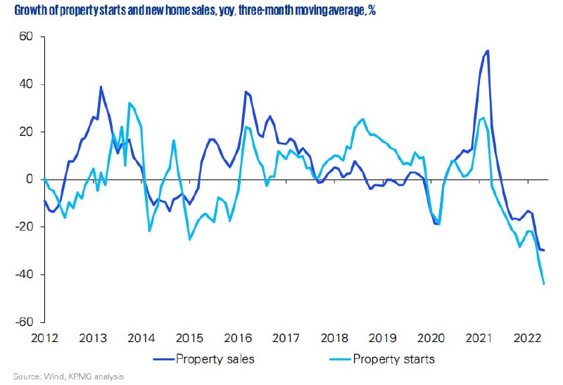 国内房地产销售和开工增速对比，已经显著低于2015年大扛鼎前夕的低谷   ，现在的综合卸鼎风险已经超过2015年，目前推出的所有房地产刺激政策完全不够用