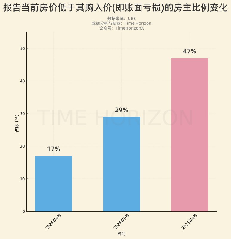 房市爆破率提升至47%，接近一半老乡被埋