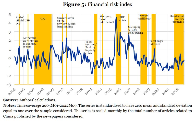 ECB近期报告中对中国金融风险的评估，目前房地产危机尚未明显传导至金融风险，之前历史最高值是2015年年底和2016年那波BOP crisis（国际收支危机），那时是改开以来最接近卸鼎的时刻，焦虑感暴增，此后保守化进程也在所有领域全面加速