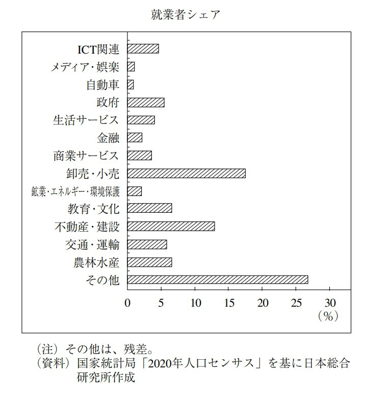 图1是国内大学生希望的就业分布，图2是实际的就业岗位分布，这种巨大的错配也是青年失业率高企的重要原因