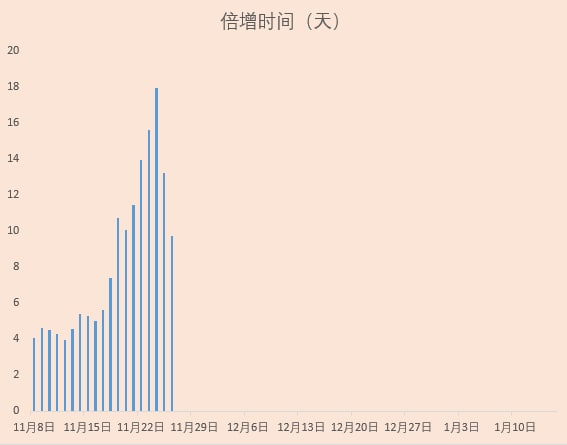捋了下最近的感染数据，按目前的上升速度，下月圣诞节附近可能会突破日增10万例