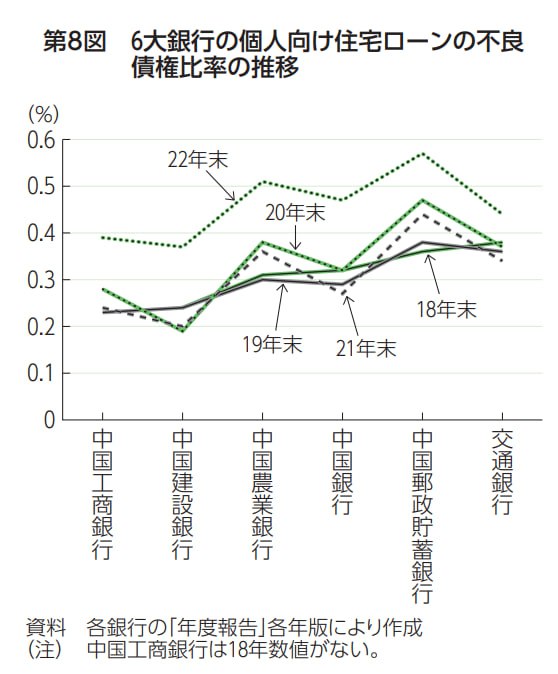 6大行的房贷不良率数据