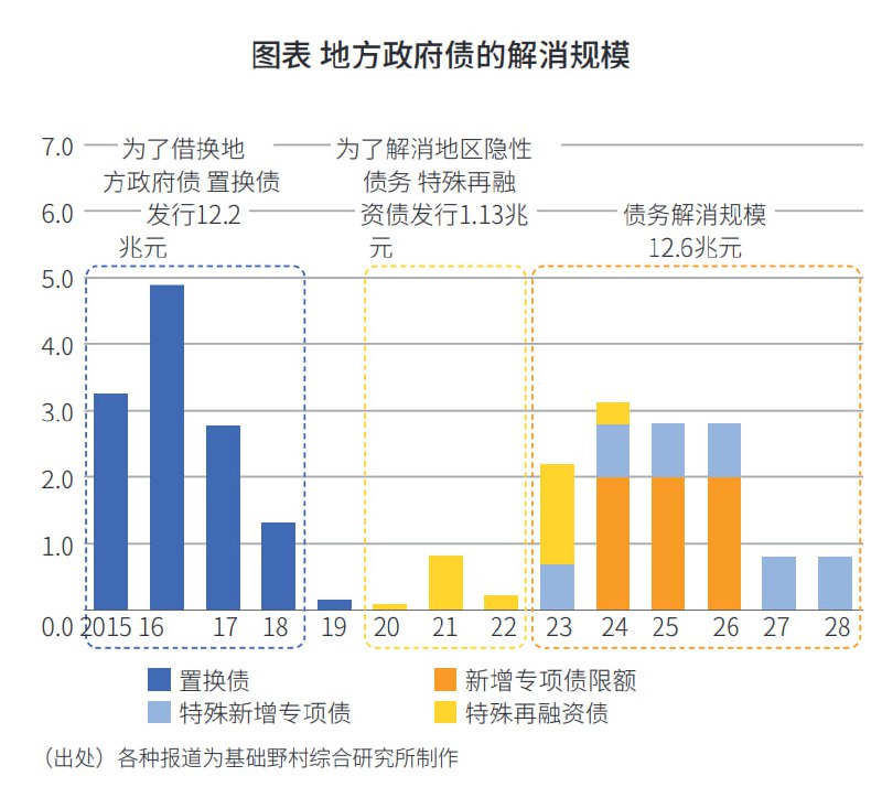 化债规模时间线