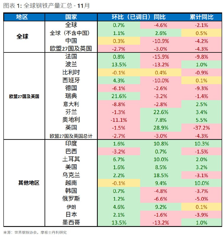 全球钢铁产量数据