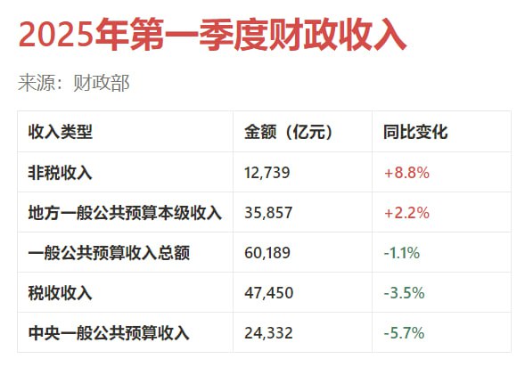 一季度非税收入增速8.8%，持续稳中向好态势