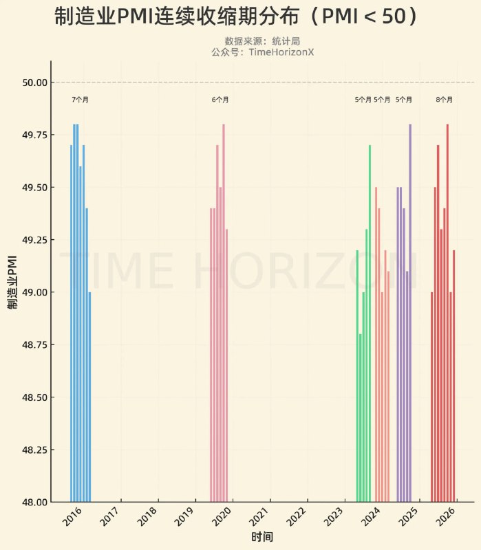 制造业PMI连续8个月处于50以下的收缩区间