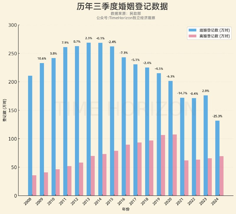 3季度结婚登记数卸掉-25.3%，有数据以来同期最大跌幅，且偏离近十年同比均值2.86个标准差