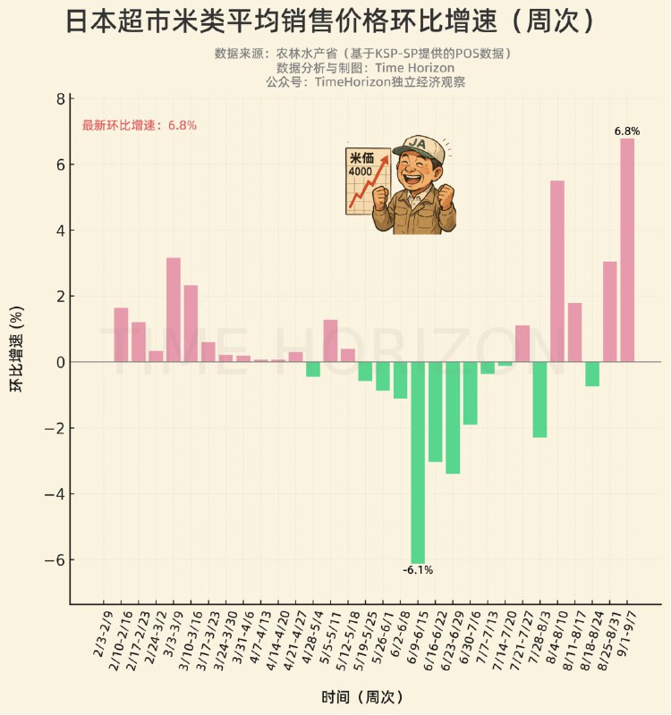 日本最近一周大米价格环比增幅高达6.8%，创新高，价格也回到4000日元上方，农协JA大丰收