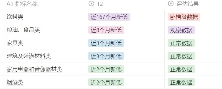 12月消费数据异常性评估，家用电器项在补贴下创近44个月新高，饮料类则出现了近167个月新低的卧槽级数据