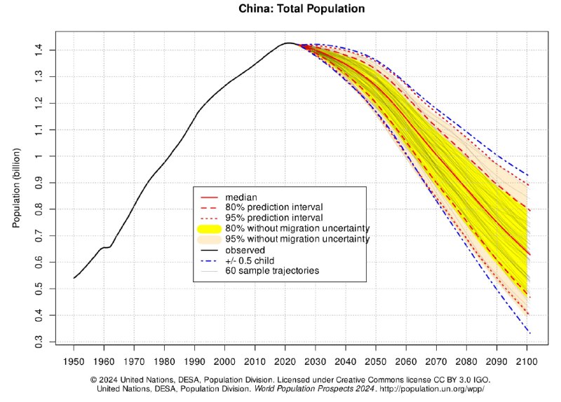 联合国今年最新人口展望中对中国人口的长期预测图，峰值和房地产高度吻合，全国房屋新开工面积指标在2020年6月触顶，此后房价（全国均值）在2021年7月见顶