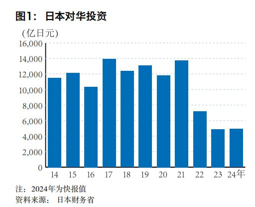 日本对华投资数据，2022年是转折点