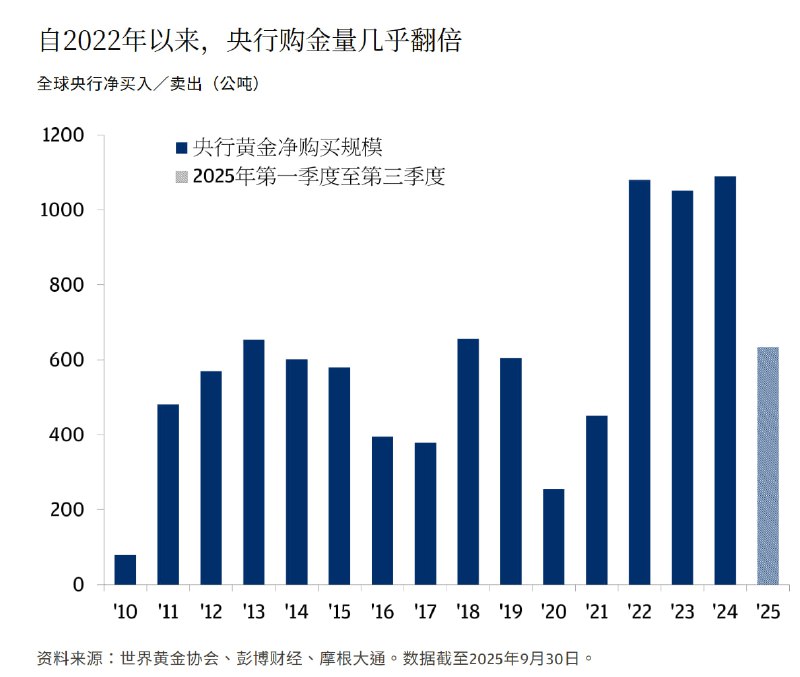 央行购金数据，2022年后激增