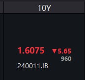 10Y国债收益率已经卸到了1.6%关口，根本停不下来