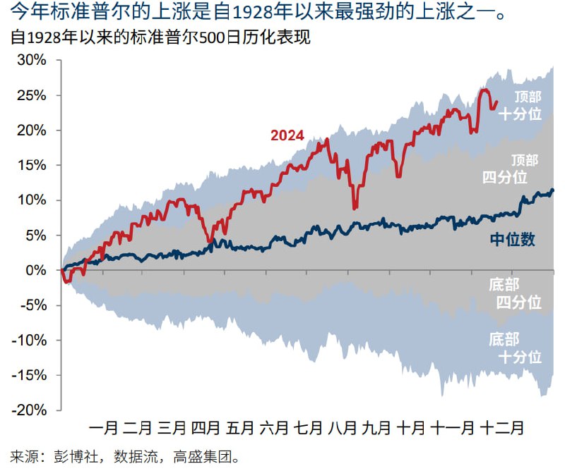 美股今年的表现，在近百年内都属于top 5%的水平