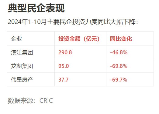 房地产民企投资数据