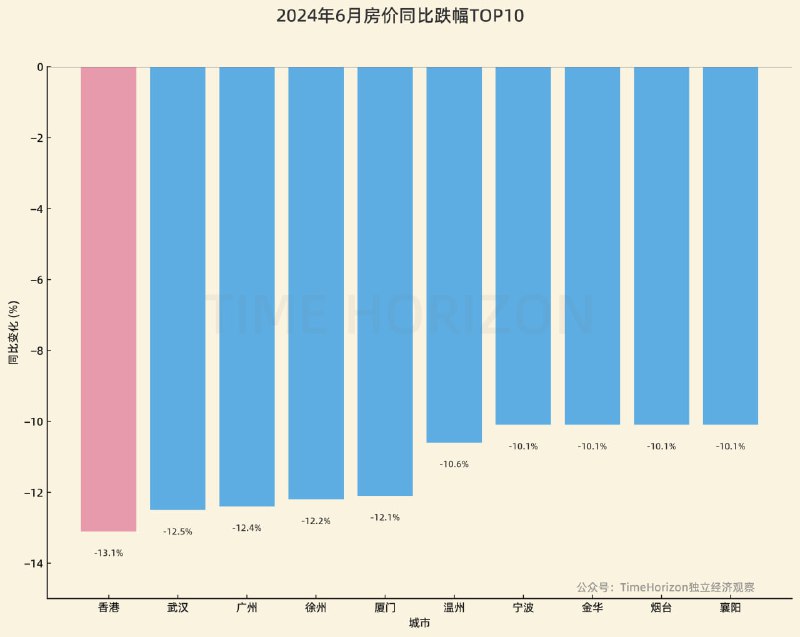 今天香港公布了6月房价数据，算了下， 如果摆在内地一起竞赛，是6月房价卸鼎总冠军，横扫武汉，广州等种子选手