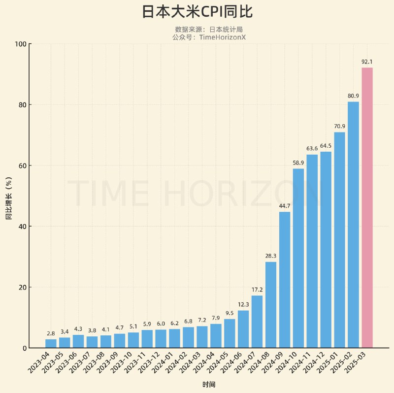 日本大米CPI同比已泵至史诗级的92.1%