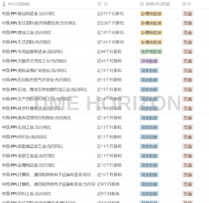 10月PPI分项中4个卧槽级数据