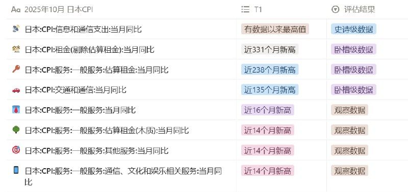 高市早苗第一个月的战绩，10月日本CPI分项中，1史诗，3卧槽