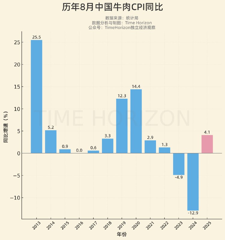 牛肉之前几年最弱，最近已转正