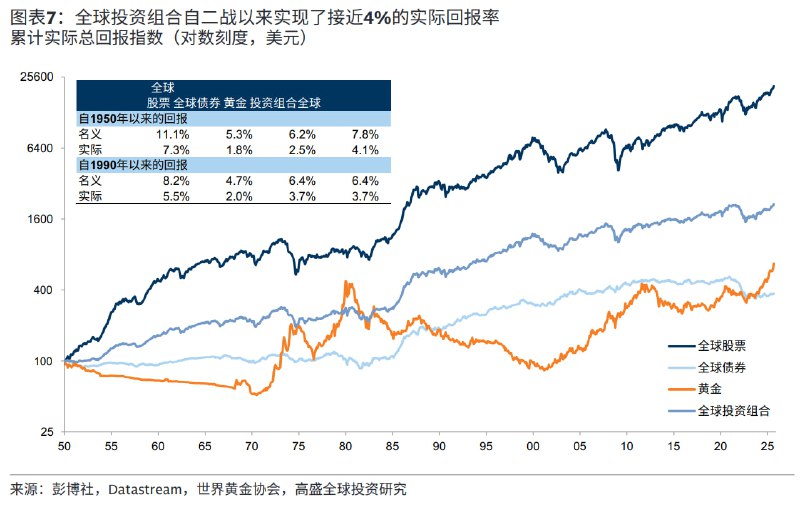 1950年以来的全球股票，债券和黄金