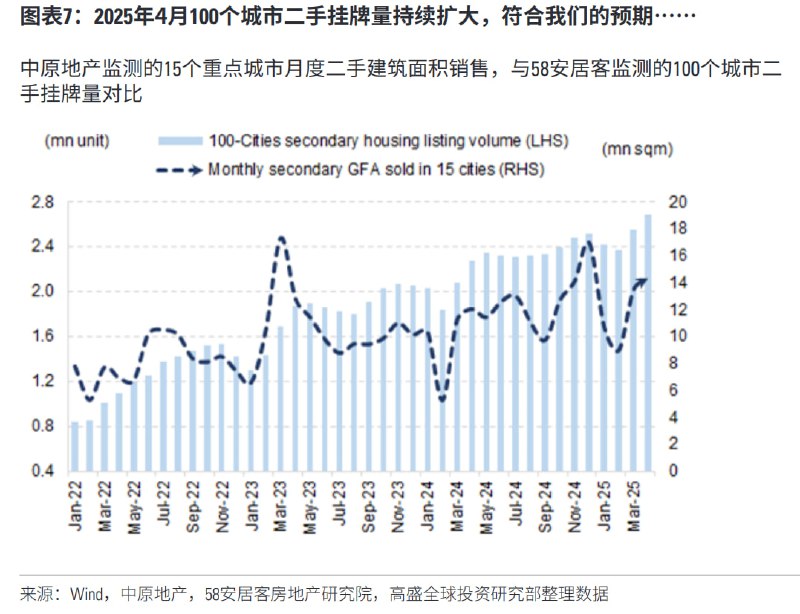 4月二手房挂牌量还在创新高，想套现卸鼎的老乡越来越多