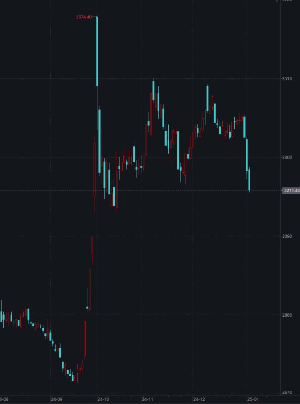 今天个股中位数跌幅高达-3.7%，已经连续3天暴力收割，且力度不断上升，和去年同期剧情高度相似