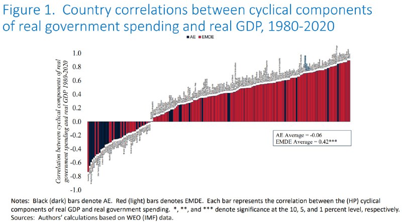 全地球财政政策顺周期性最强的经济体，没有之一，结果就是到目前为止近几十年小周期一直有，但没有经历过大的周期切换（私人部门对此没有记忆，所以没概念），因为大的周期被持续的财政扩张政策拉的特别长