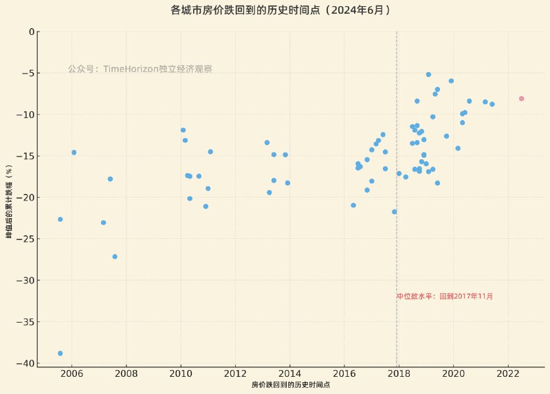 6月中位数城市已回到2017年11月水平