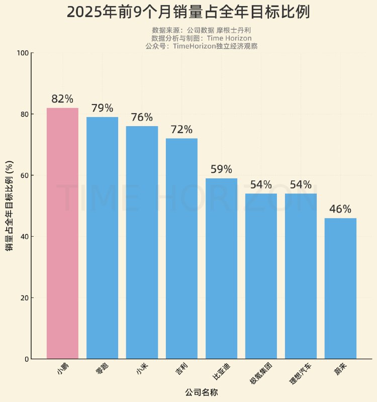 前9月部分车企完成目标排名