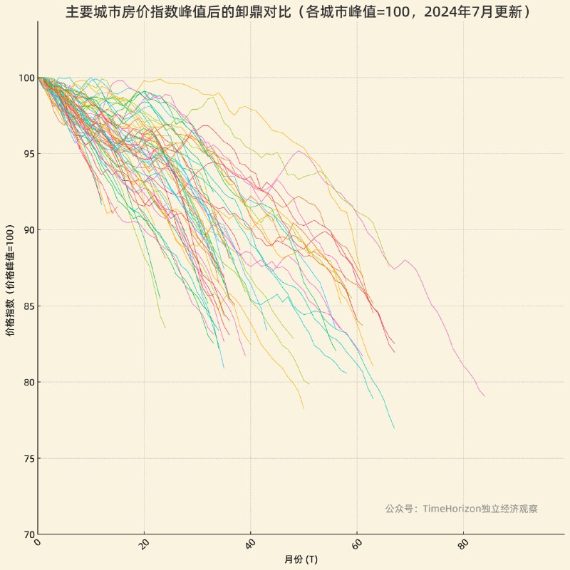 更新6月数据后的各城市房价卸鼎可视化图