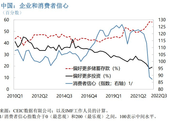 低情商：消费者信心断崖下降高情商：消费者信心正在铸底，后续上升空间很大