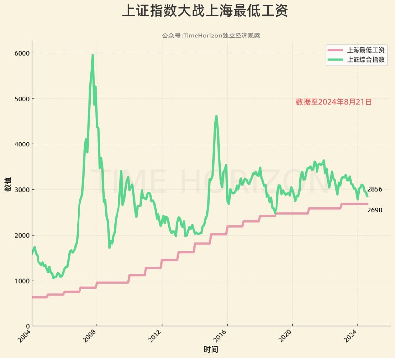 《绿神话：上证指数大战上海最低工资》之前每一次指数卸到最低工资附近都会被神秘抬起，看这次是否还能重演神话